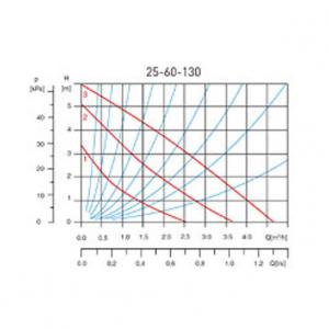 Ferro keringető szivattyú 25-60 130mm használati melegvízre (0204W)