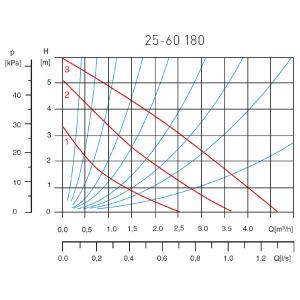 Ferro keringető szivattyú 25-60 180 (0202W)