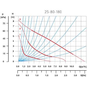 Ferro keringető szivattyú ivóvízre 25-80 180 (0301W)